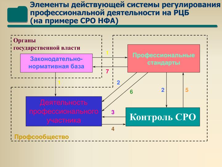 Нормативная база регулирования рынка ценных бумаг