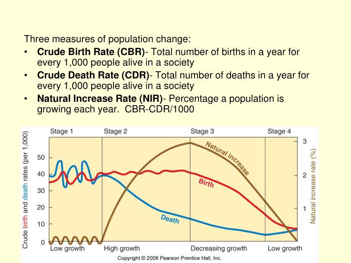 determinants of crude birth rate in determinants of crude birth rate in