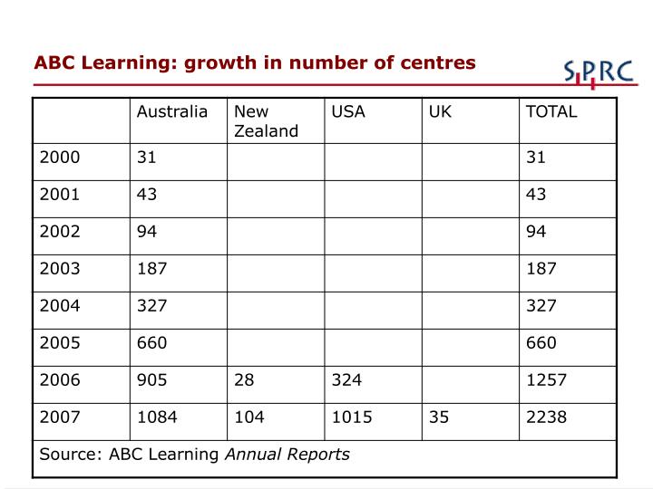 abc learning centres limited Abc was co-founded in 1988 as a childcare centre by edmund (eddy) groves and his (now estranged) wife le neve groves in brisbane,. abc learning centres limited Abc was co-founded in 1988 as a childcare centre by edmund (eddy) groves and his (now estranged) wife le neve groves in brisbane,.