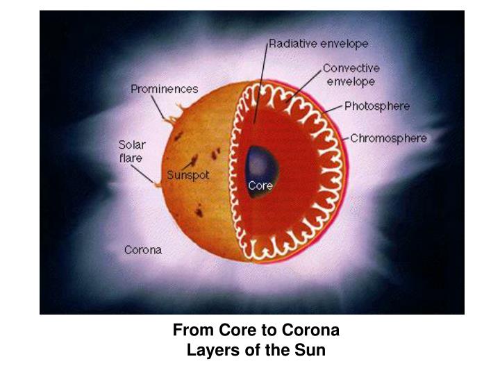 unique characteristics of the sun corona
