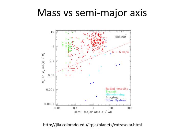 astrometry vs. doppler method astrometry vs. doppler method