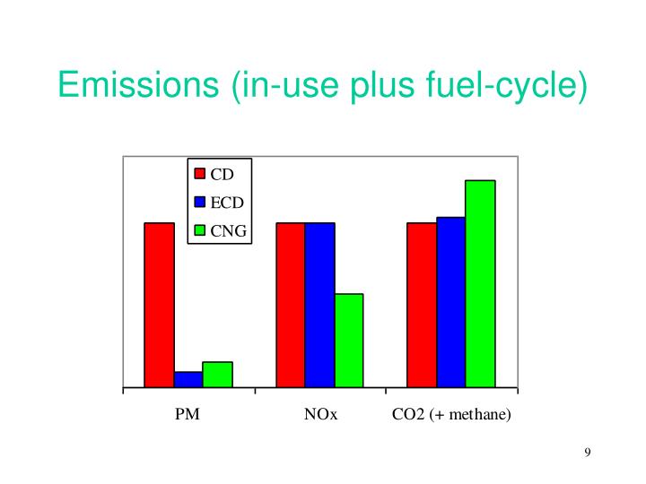 a comparison of the costs and effects of conventional and alternative fuels Negative environmental consequences of fossil fuels and concerns about petroleum compared with ethanol, biodiesel releases just 10%, 83%, and 13 % of the production and combustion of biofuels and their conventional counterparts,. a comparison of the costs and effects of conventional and alternative fuels Negative environmental consequences of fossil fuels and concerns about petroleum compared with ethanol, biodiesel releases just 10%, 83%, and 13 % of the production and combustion of biofuels and their conventional counterparts,.