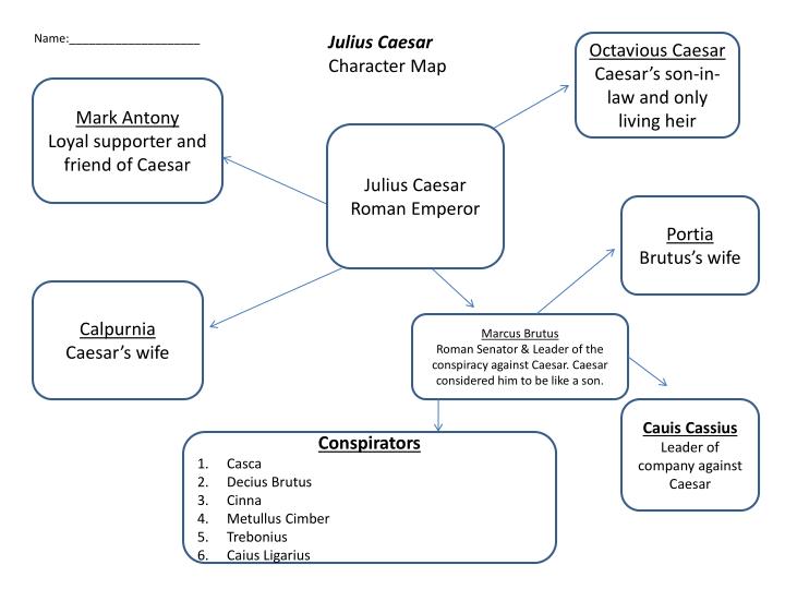 Characters map for william shakespeares julius caesar. 