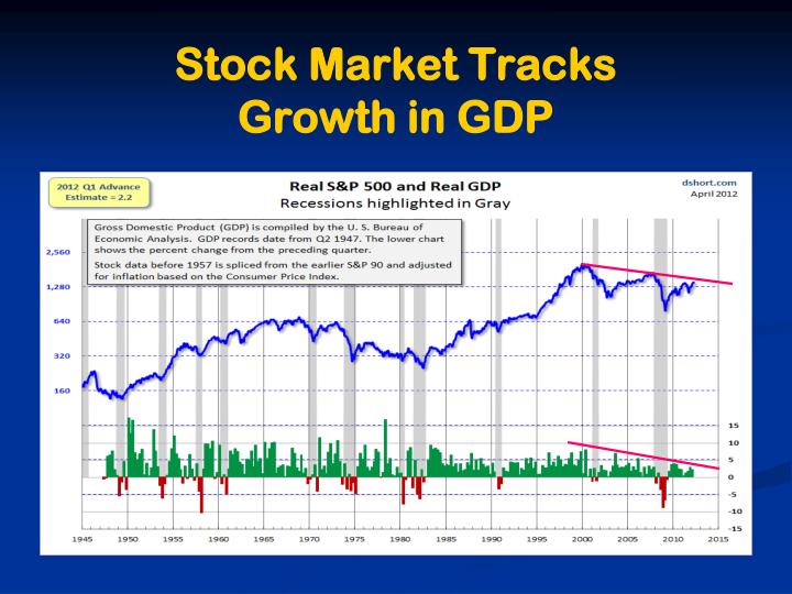 stock market gdp growth