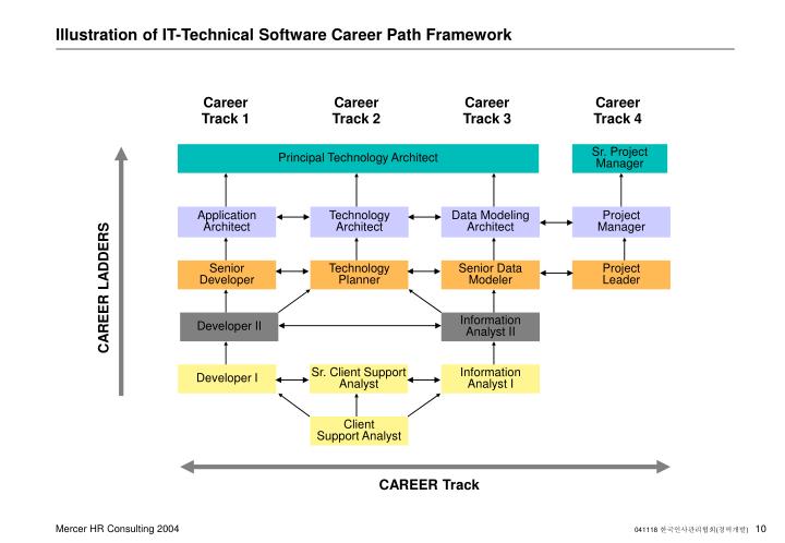 principal technology architect principal technology architect