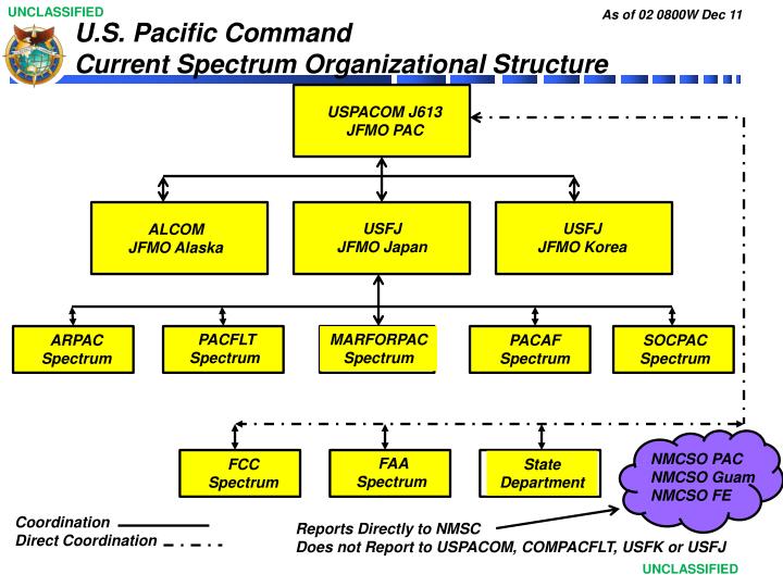 Pacflt Org Chart