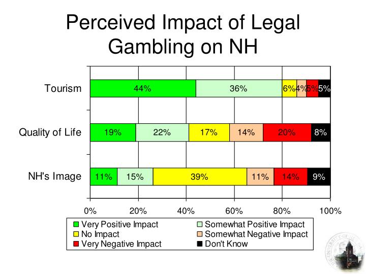 Legalized gambling states