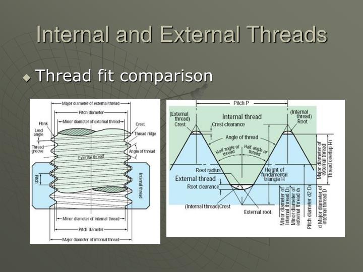 Difference Between External Thread And Internal Thread at Carol Floyd blog