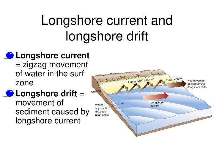 long shore current essay What causes beach erosion is beach erosion a natural cycle or is it getting worse with rising sea levels. long shore current essay What causes beach erosion is beach erosion a natural cycle or is it getting worse with rising sea levels.