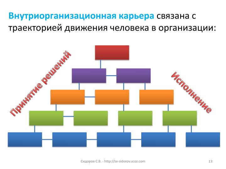 Должностная карьера связана с профессиональной Должностная карьера связана с профессиональной