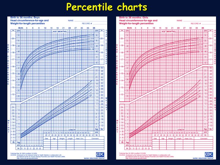 Percentile Charts