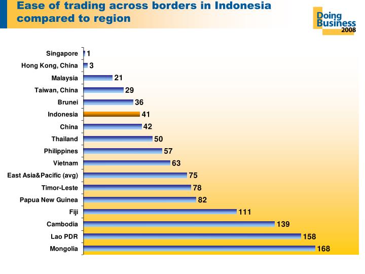 Trading across borders indicators
