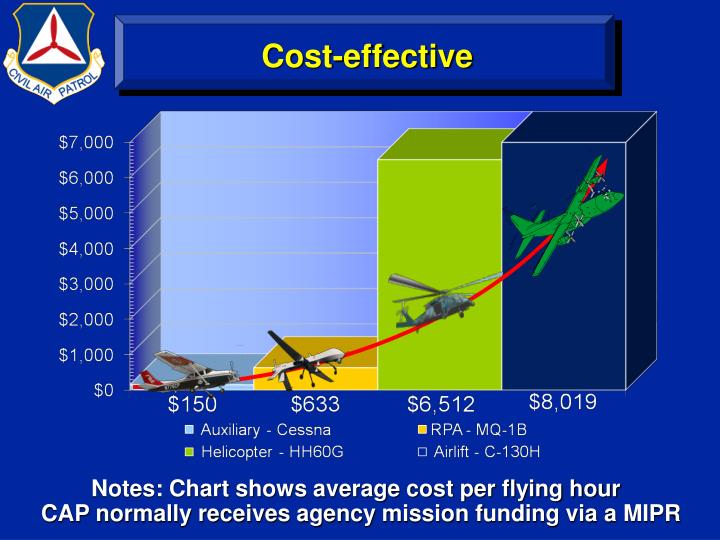 Ppt Civil Air Patrol Mission Briefing For Federal Agencies Powerpoint Presentation Id 4680892 Civil Air Patrol Powerpoint Template