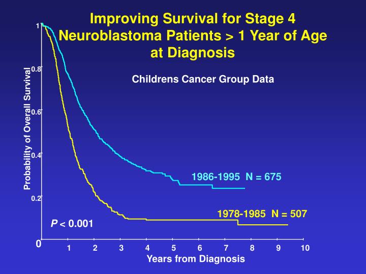 What Is The Survival Rate For Stage 4 Neuroblastoma