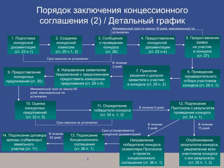 Сроки проведения конкурса на заключение концессионного соглашения Сроки проведения конкурса на заключение концессионного соглашения