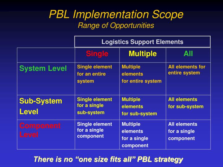 Component of the defense acquisition university mission support strategy