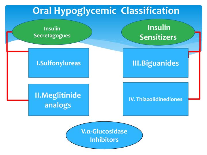 Oral Hypoglycemic Agents Classification 31