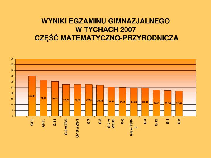 Image Result For Wyniki Egzaminu Gimnazjalnego Image Result For Wyniki Egzaminu Gimnazjalnego