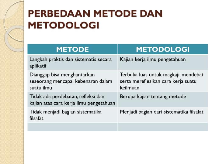 Pengertian Metode Jenis Contoh Metode Dan Perbedaan Metodologi Dan