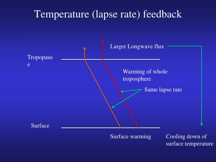 PPT Climate feedbacks for global warming PowerPoint Presentation ID