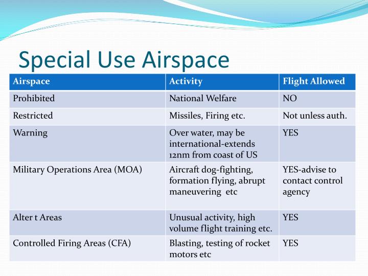 Ppt - Airspace Powerpoint Presentation - Id:5263369