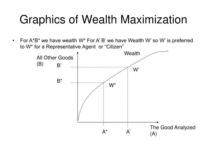 wealth maximisation Shareholder wealth maximization 1912 words | 8 pages the firm) is the maximization of shareholders’ wealth a good financial manager therefore should carefully consider and weigh the risk of undertaking a certain project against the profits associated with undertaking such a project. wealth maximisation Shareholder wealth maximization 1912 words | 8 pages the firm) is the maximization of shareholders’ wealth a good financial manager therefore should carefully consider and weigh the risk of undertaking a certain project against the profits associated with undertaking such a project.