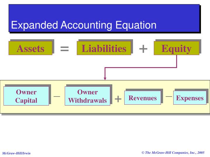 Accounting Equation Expanded Talkchannels The Accounting Equation Must Remain In Balance After Each Transaction Ppt Fundamental Principles Powerpoint Presentation