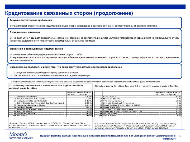 Кредитов связанным сторонам Кредитов связанным сторонам