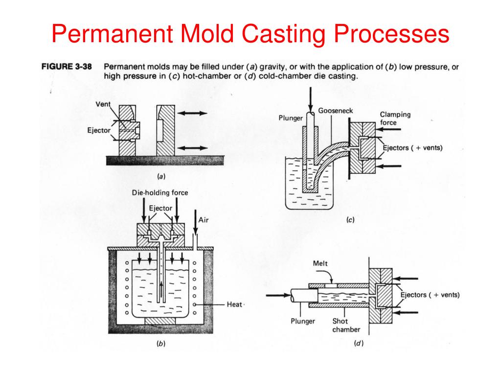 PPT - Metal Casting Processes PowerPoint Presentation, free download ...