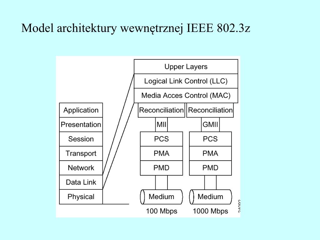 Gigabit Ethernet / IEEE 802.3z / IEEE802.3ab