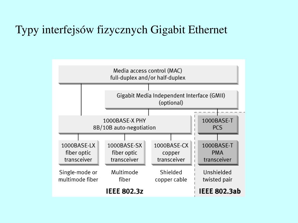 Jaką Przepływność Definiuje Standard Sieci Ethernet Ieee 802 3 Z PPT - Gigabit Ethernet / IEEE 802.3z / IEEE802.3ab PowerPoint