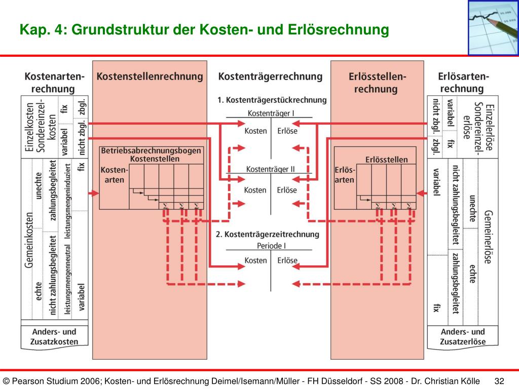 PPT - Kap. 3: Kosten- und Erlösartenrechnung – die ...