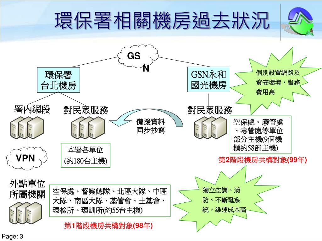 Ppt 環保署機房powerpoint Presentation Free Download Id