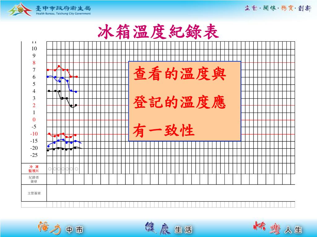 Ppt 疫苗冷運冷藏管理powerpoint Presentation Free Download Id 3613801