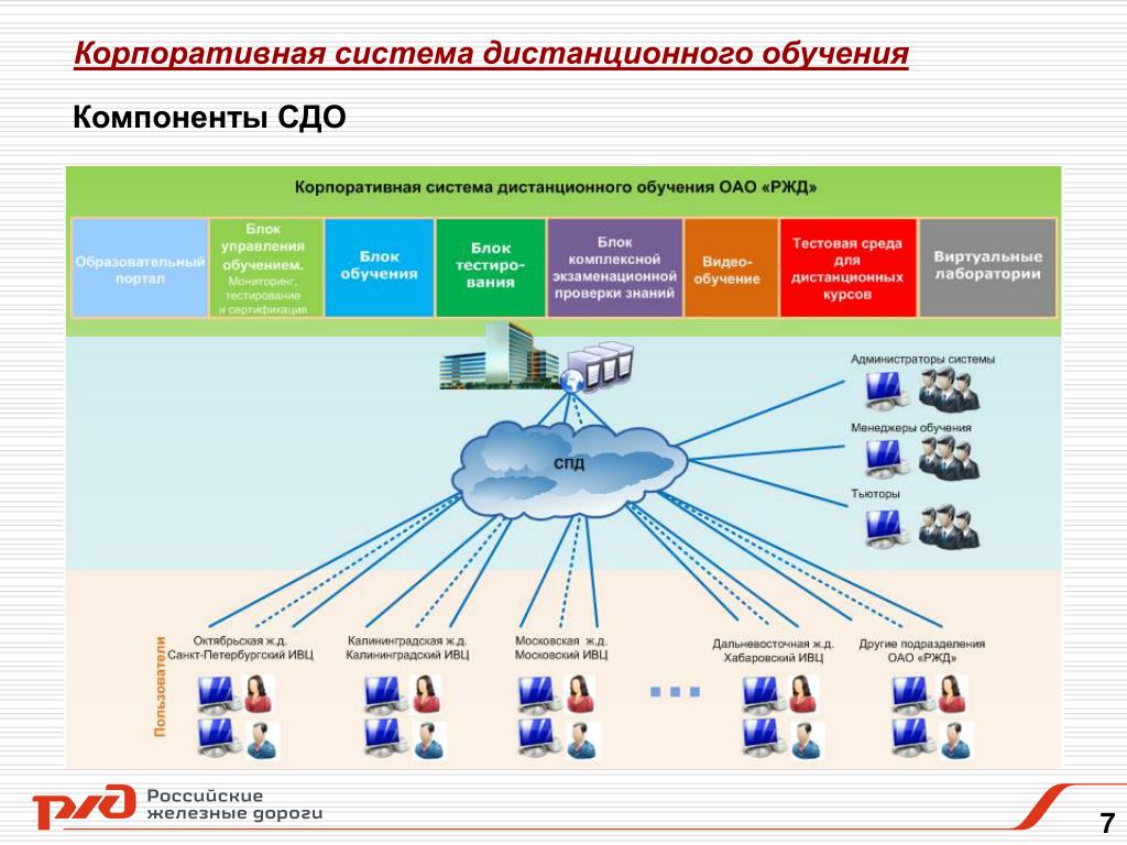 Система сдо ржд. Система дистанционного образования. Компоненты системы дистанционного обучения. Структура дистанционного обучения. Система дистанционного обучения ОАО РЖД.