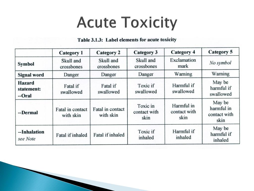 Acute перевод. Acute Toxicity. Acute Toxicity девушка. Phases of acute and chronic Toxicity Fish. Narrow Toxicity Index.