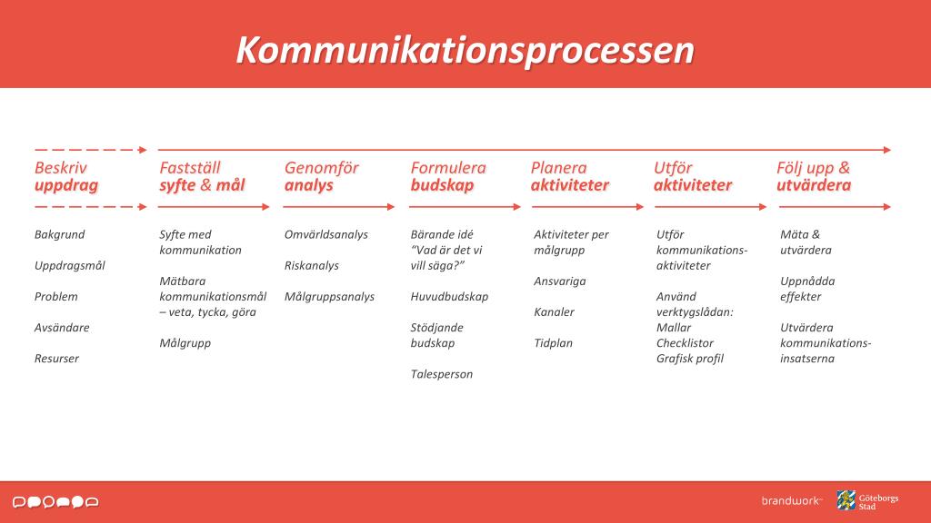 Beskriv kommunikationsprocessen Beskriv kommunikationsprocessen