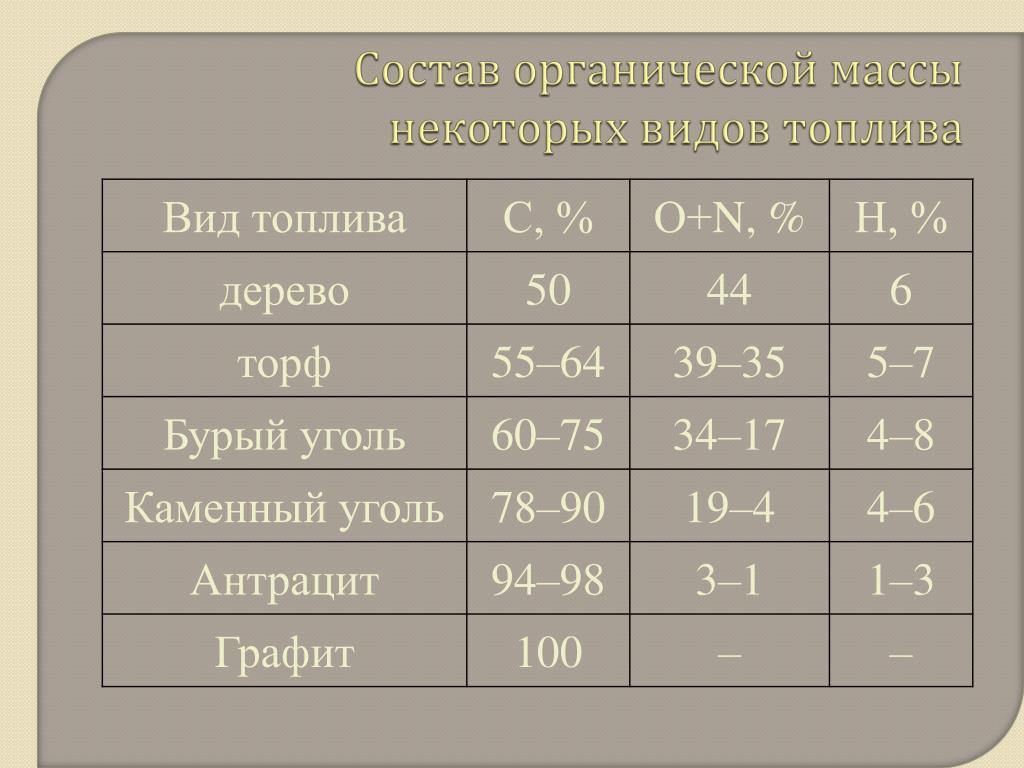 Вес угля. Органическая масса топлива. Органическая масса. Элементарный состав органического топлива. Органическая масса угля.