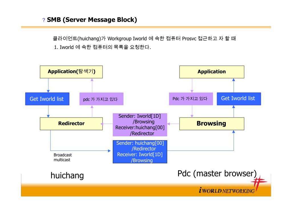 Smb meaning. SMB сервер. SMB протокол. Поля SMB протокола. Протокол SMB картинки.