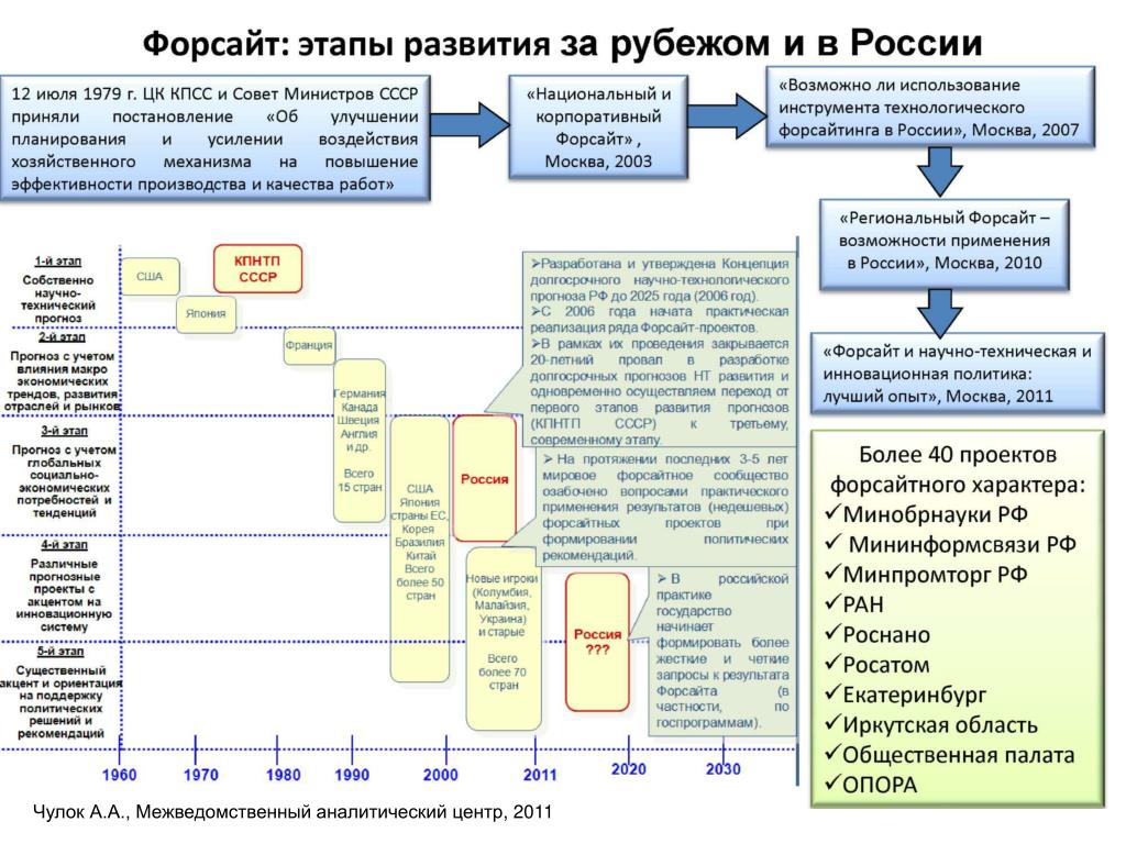 Форсайт программа управления проектами