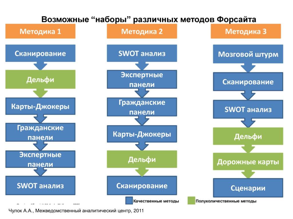 Форсайт программа управления проектами