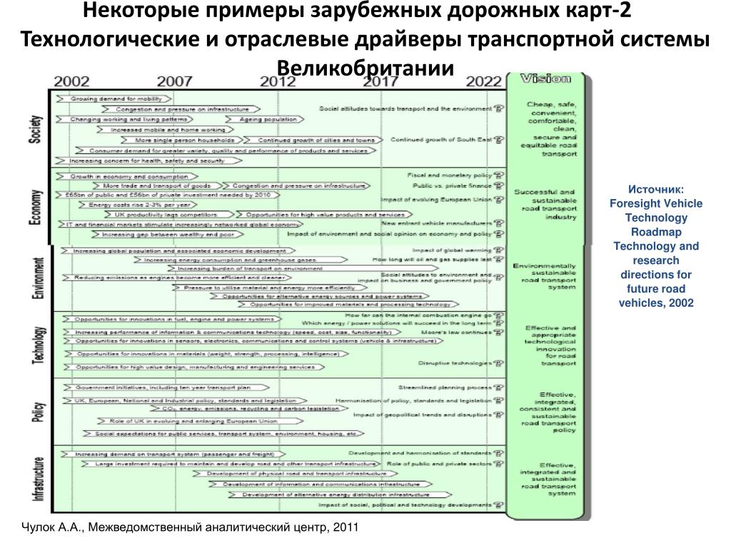 Технологическая дорожная карта. Примерный зарубежных КВЯ.