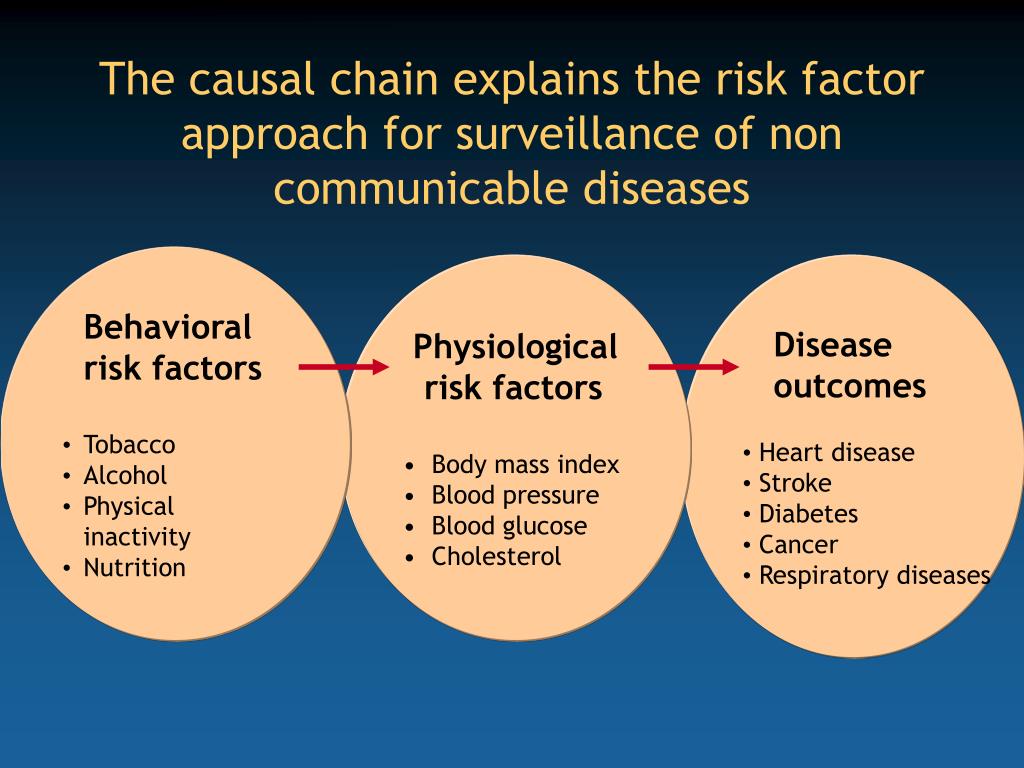 Surveillance of non-communicable diseases