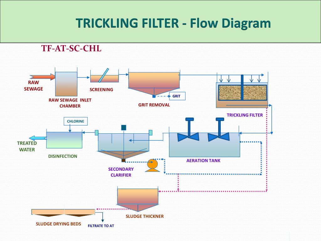 PPT Optimisation Of Design Technology For Sewage Treatment 