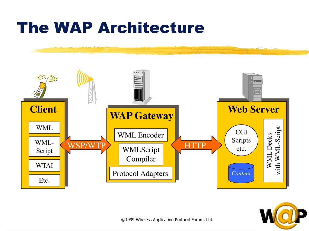 Wap url. Wap протокол. Wireless application Protocol. Wap архитектура. Протокол интернета wap.