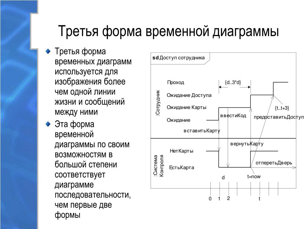 Диаграмма на три вопроса. Диаграмма функций. Диаграмма ролей. Диаграмма 3 форма. График 3-го уровня.