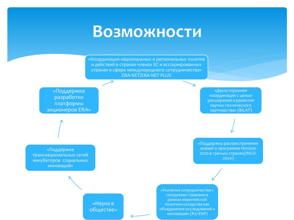 Координация национальной политики. Двухсторонняя координация. Билатеральная координация.