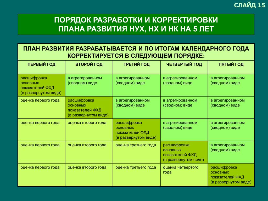 При корректировке плана проекта следует рассматривать Сетевое планирование
