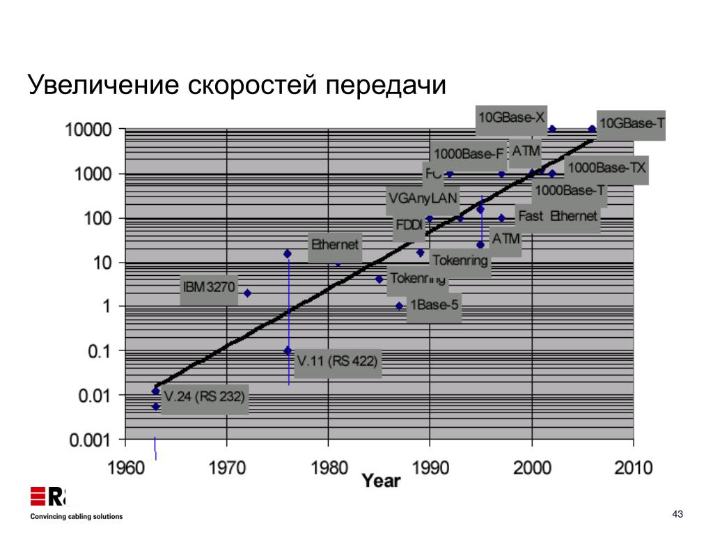 Увеличение скорости оборота