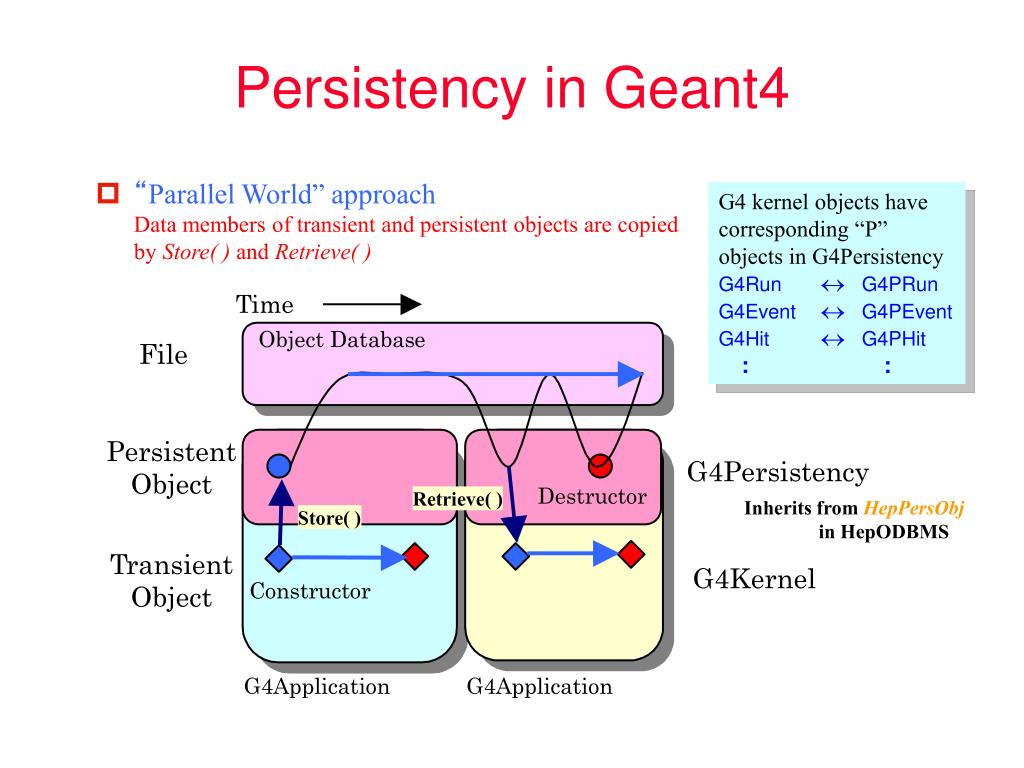 P object. Geant4 нейтроны.